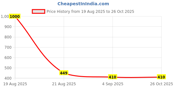 myntra.com House of Aadyaa Sterling Silver Oxidised Stud Nosepin house of aadyaa Price History Graph from 19 Aug 2025 to 26 Oct 2025