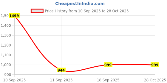 myntra.com House of Aadyaa Sterling Silver Stone Studded Oxidised Stud Nosepin house of aadyaa Price History Graph from 10 Sep 2025 to 28 Oct 2025
