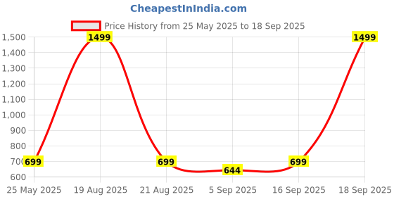 myntra.com House of Aadyaa Stud Nosepin house of aadyaa Price History Graph from 25 May 2025 to 18 Sep 2025