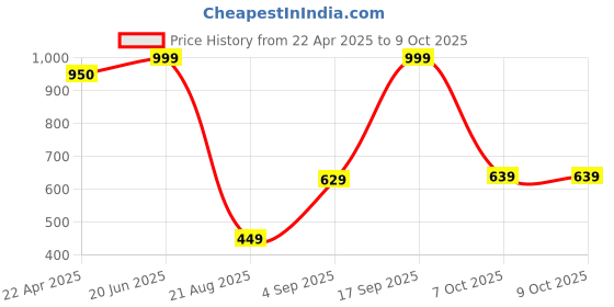 myntra.com House of Aadyaa Stud Nosepin house of aadyaa Price History Graph from 22 Apr 2025 to 8 Oct 2025