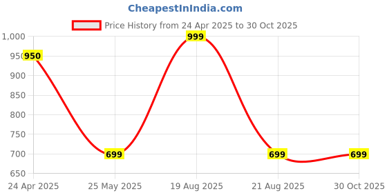 myntra.com House of Aadyaa Stud Nosepin house of aadyaa Price History Graph from 24 Apr 2025 to 30 Oct 2025