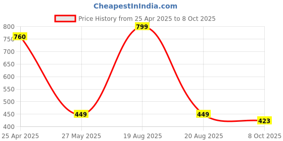 myntra.com House of Aadyaa Stud Nosepin house of aadyaa Price History Graph from 25 Apr 2025 to 8 Oct 2025