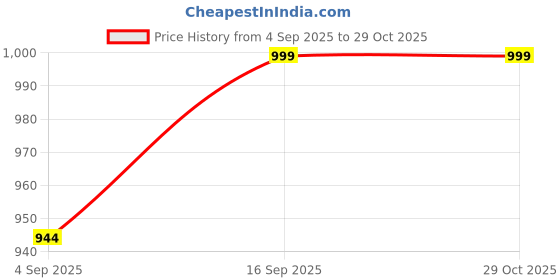 myntra.com House of Aadyaa Stud Nosepin house of aadyaa Price History Graph from 4 Sep 2025 to 29 Oct 2025