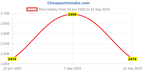 myntra.com House of Abeena Checked Puff Sleeve A-Line Maxi Dress house of abeena Price History Graph from 15 Jun 2025 to 12 Sep 2025