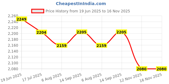myntra.com House of Abeena Fit & Flare Mini Dress house of abeena Price History Graph from 19 Jun 2025 to 16 Nov 2025