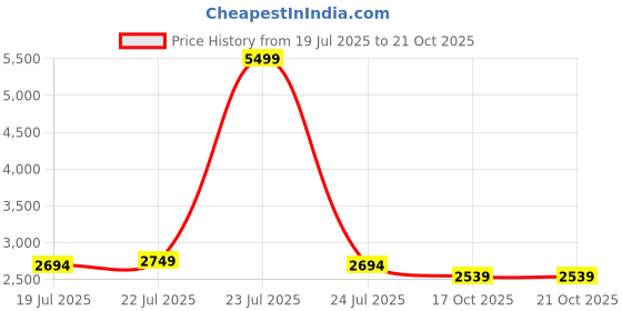 myntra.com House of Abeena Floral Print Fit & Flare Maxi Dress house of abeena Price History Graph from 19 Jul 2025 to 17 Oct 2025