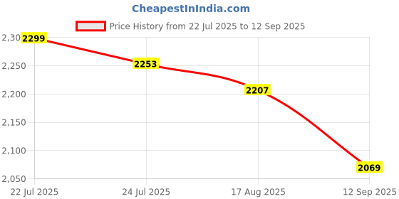 myntra.com House of Abeena Floral Print Fit & Flare Mini Dress house of abeena Price History Graph from 22 Jul 2025 to 12 Sep 2025