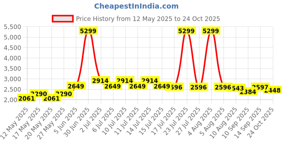 myntra.com House of Abeena Floral Printed Halter Neck Crop Top & Mini Skirt Co-Ord house of abeena Price History Graph from 12 May 2025 to 24 Oct 2025