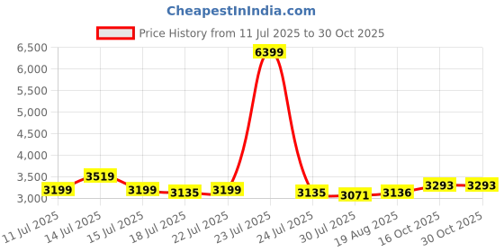 myntra.com House of Abeena Floral Printed Round Neck Crop Top & Maxi Skirt Co-Ords house of abeena Price History Graph from 11 Jul 2025 to 30 Oct 2025