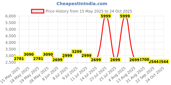 myntra.com House of Abeena Maxi Dress house of abeena Price History Graph from 15 May 2025 to 23 Oct 2025