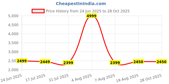 myntra.com House of Abeena Print Fit & Flare Maxi Dress house of abeena Price History Graph from 24 Jun 2025 to 27 Oct 2025