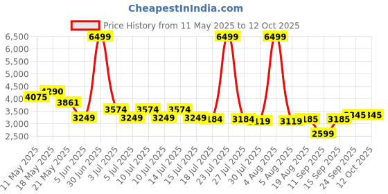 myntra.com House of Abeena Printed Off-Shoulder Neck Crop Top & Maxi Pants Co-Ord house of abeena Price History Graph from 11 May 2025 to 4 Oct 2025
