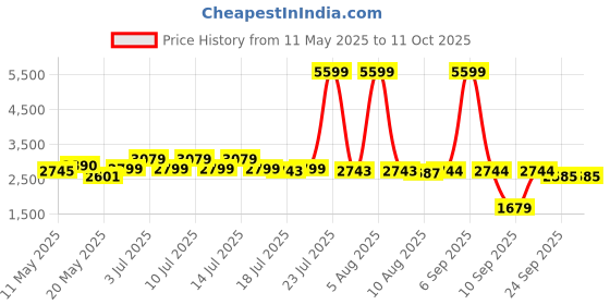 myntra.com House of Abeena PrintedShoulder Strap Pure Cotton Blazer & Trousers With Jacket Co-Ords house of abeena Price History Graph from 11 May 2025 to 4 Oct 2025