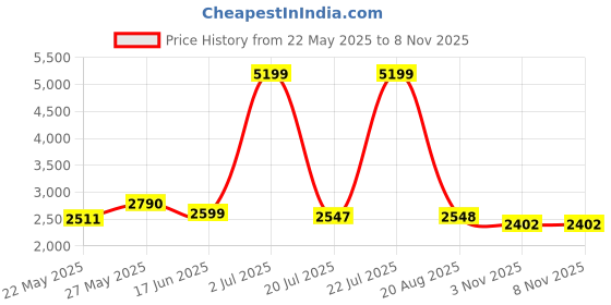 myntra.com House of Abeena PrintedShoulder Strap Pure Cotton Top & Skirt Co-Ords house of abeena Price History Graph from 22 May 2025 to 5 Nov 2025