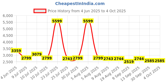 myntra.com House of Abeena Puff Sleeve Fit & Flare Maxi Dress house of abeena Price History Graph from 4 Jun 2025 to 4 Oct 2025