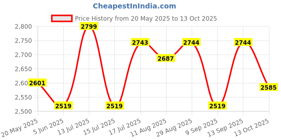 myntra.com House of Abeena Puff Sleeve Layered A-Line Midi Dress house of abeena Price History Graph from 20 May 2025 to 13 Oct 2025