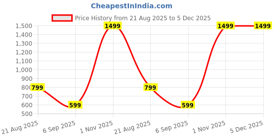 myntra.com HOUSE OF AMOHA Woody Oud Long Lasting Eau De Parfum - 50 ml house of amoha Price History Graph from 21 Aug 2025 to 5 Dec 2025