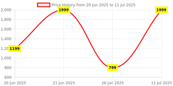 myntra.com House of Aqss Men Floral Printed Regular Kurta with Pyjamas house of aqss Price History Graph from 20 Jun 2025 to 11 Jul 2025