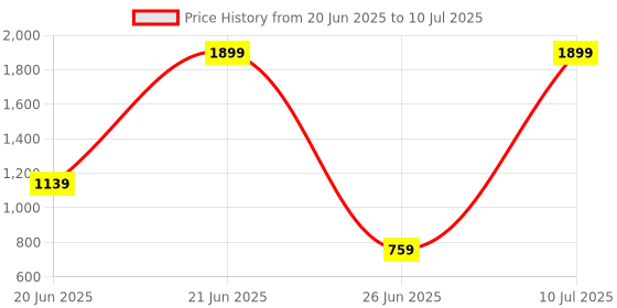 myntra.com House of Aqss Men Printed Regular Kurta with Dhoti Pants house of aqss Price History Graph from 20 Jun 2025 to 10 Jul 2025