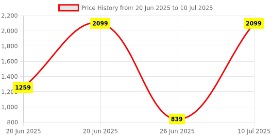 myntra.com House of Aqss Men Printed Regular Kurta with Dhoti Pants house of aqss Price History Graph from 20 Jun 2025 to 10 Jul 2025