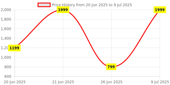 myntra.com House of Aqss Men Printed Regular Kurta with Pyjamas house of aqss Price History Graph from 20 Jun 2025 to 9 Jul 2025