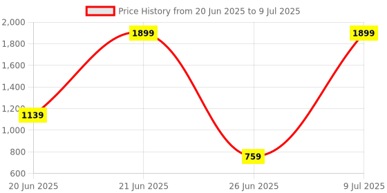 myntra.com House of Aqss Men Regular Dupion Silk Kurta with Pyjamas house of aqss Price History Graph from 20 Jun 2025 to 9 Jul 2025