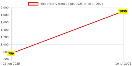 myntra.com House of Aqss Men Regular Dupion Silk Kurta with Pyjamas house of aqss Price History Graph from 26 Jun 2025 to 10 Jul 2025