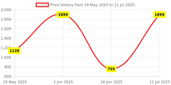 myntra.com House of Aqss Men Regular Dupion Silk Kurta with Pyjamas house of aqss Price History Graph from 29 May 2025 to 11 Jul 2025