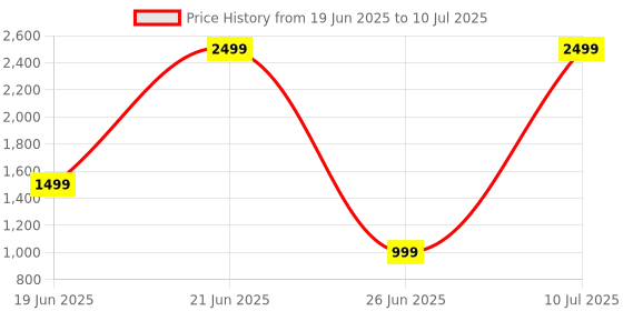 myntra.com House of Aqss Men Regular Dupion Silk Kurta with Trousers house of aqss Price History Graph from 19 Jun 2025 to 10 Jul 2025