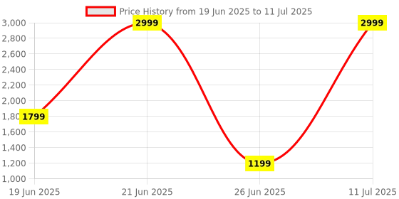 myntra.com House of Aqss Men Regular Kurta with Trousers house of aqss Price History Graph from 19 Jun 2025 to 11 Jul 2025