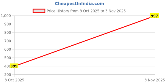 myntra.com HOUSE OF ARLI Abstract Batik Printed Kantha Work Pure Cotton Straight Kurta house of arli Price History Graph from 3 Oct 2025 to 3 Nov 2025