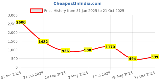 myntra.com HOUSE OF ARLI Blue & White Colourblocked Pure Cotton Saree house of arli Price History Graph from 31 Jan 2025 to 21 Oct 2025