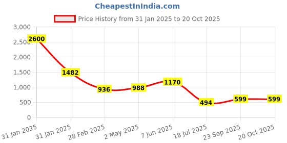 myntra.com HOUSE OF ARLI Colourblocked Pure Cotton Saree house of arli Price History Graph from 31 Jan 2025 to 20 Oct 2025