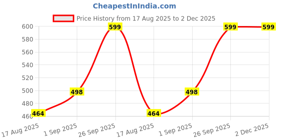 myntra.com HOUSE OF ARLI Embellished Sequinned Saree house of arli Price History Graph from 17 Aug 2025 to 2 Dec 2025