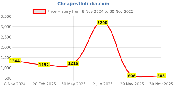 myntra.com HOUSE OF ARLI Floral Printed Pure Cotton Saree house of arli Price History Graph from 8 Nov 2024 to 29 Nov 2025
