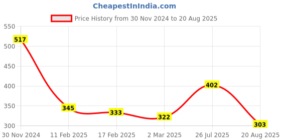 myntra.com HOUSE OF ARLI Gold-Plated & Beaded Mangalsutra house of arli Price History Graph from 30 Nov 2024 to 20 Aug 2025