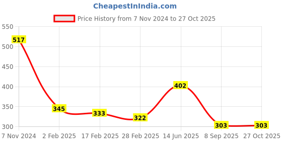 myntra.com HOUSE OF ARLI Gold-Plated & Beaded Mangalsutra house of arli Price History Graph from 7 Nov 2024 to 27 Oct 2025
