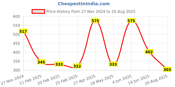 myntra.com HOUSE OF ARLI Gold-Plated Artificial Stones and Beads Mangalsutra house of arli Price History Graph from 27 Nov 2024 to 20 Aug 2025