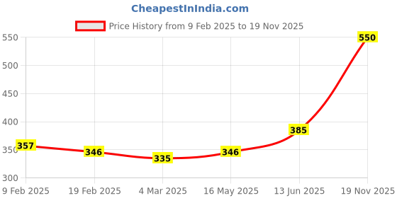 myntra.com HOUSE OF ARLI Gold-Plated Artificial Stones and Beads Mangalsutra house of arli Price History Graph from 9 Feb 2025 to 19 Nov 2025