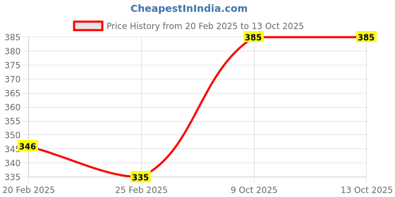 myntra.com HOUSE OF ARLI Gold-Plated Artificial Stones and Beads Mangalsutra house of arli Price History Graph from 20 Feb 2025 to 13 Oct 2025