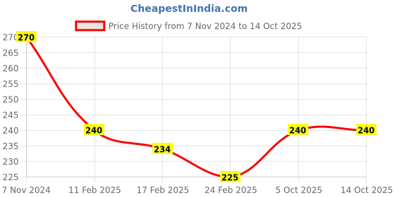 myntra.com HOUSE OF ARLI Gold-Plated Artificial Stones Chain house of arli Price History Graph from 7 Nov 2024 to 14 Oct 2025