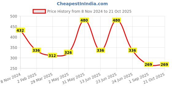 myntra.com HOUSE OF ARLI Gold Plated Contemporary Drop Earrings house of arli Price History Graph from 8 Nov 2024 to 21 Oct 2025