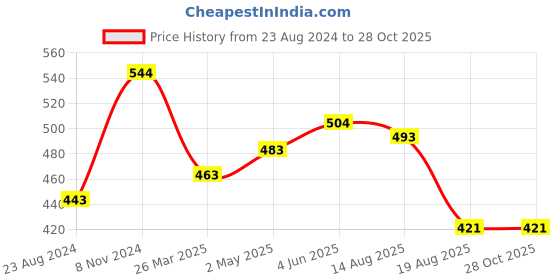 myntra.com HOUSE OF ARLI Gold-Plated Dome Shaped Jhumkas Earrings house of arli Price History Graph from 23 Aug 2024 to 27 Oct 2025