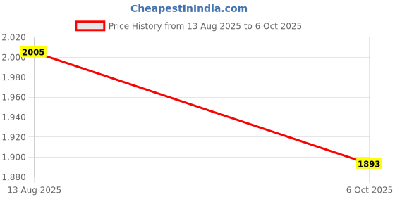 myntra.com HOUSE OF ARLI Printed Ajrakh Kaftan Maxi Nightdress house of arli Price History Graph from 13 Aug 2025 to 6 Oct 2025
