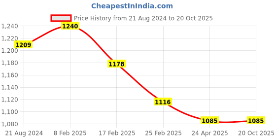 myntra.com HOUSE OF ARLI Pure Cotton Saree house of arli Price History Graph from 21 Aug 2024 to 19 Oct 2025