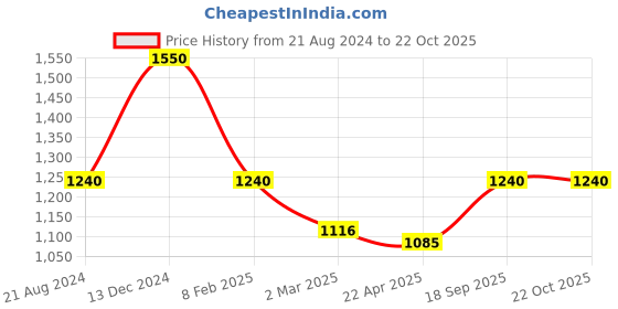myntra.com HOUSE OF ARLI Pure Cotton Saree house of arli Price History Graph from 21 Aug 2024 to 21 Oct 2025