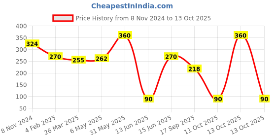 myntra.com HOUSE OF ARLI Silver-Plated Circular Drop Earrings house of arli Price History Graph from 8 Nov 2024 to 11 Oct 2025