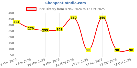 myntra.com HOUSE OF ARLI Silver-Plated Circular Drop Earrings house of arli Price History Graph from 8 Nov 2024 to 13 Oct 2025