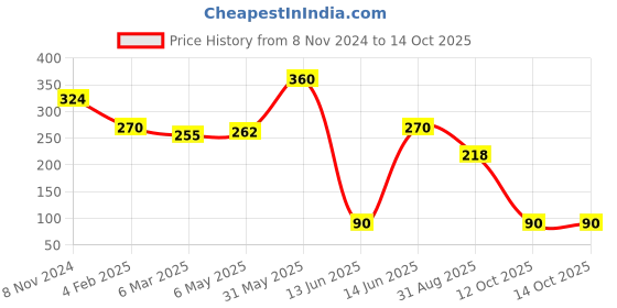 myntra.com HOUSE OF ARLI Silver-Plated Circular Drop Earrings house of arli Price History Graph from 8 Nov 2024 to 12 Oct 2025