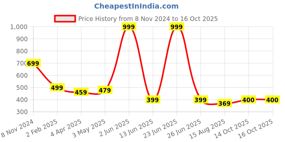 myntra.com HOUSE OF ARLI Silver-Plated Crescent Shaped Drop Earrings house of arli Price History Graph from 8 Nov 2024 to 14 Oct 2025